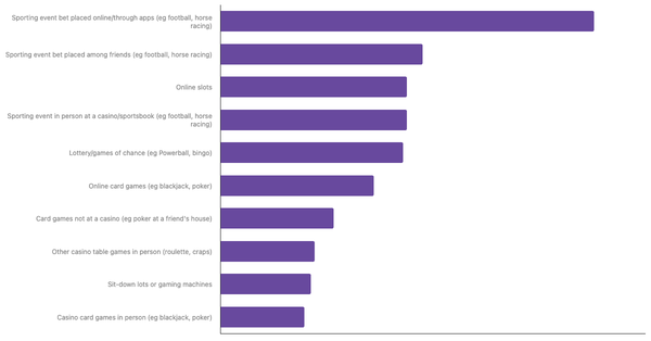 Most Popular Betting Activities in Italy 2024 (locked) |Chart|TGM StatBox