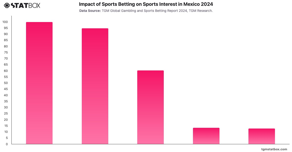 Impact of Sports Betting on Sports Interest in Mexico 2024|Chart|TGM StatBox