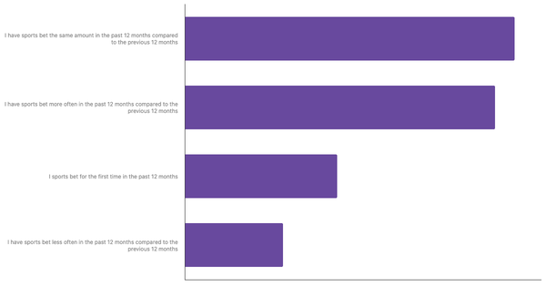 Changes in Betting Habits in Mexico 2024 (locked) |Chart|TGM StatBox
