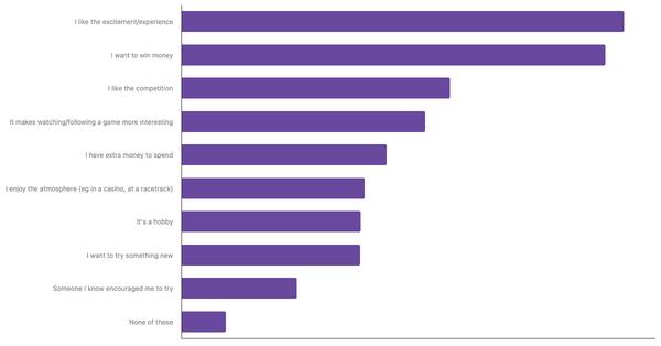 Key Motivations for Sports Betting Among Mexicans 2024 (locked) |Chart|TGM StatBox