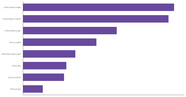 Sports Betting Frequency in Mexico 2024 (locked) |Chart|TGM StatBox