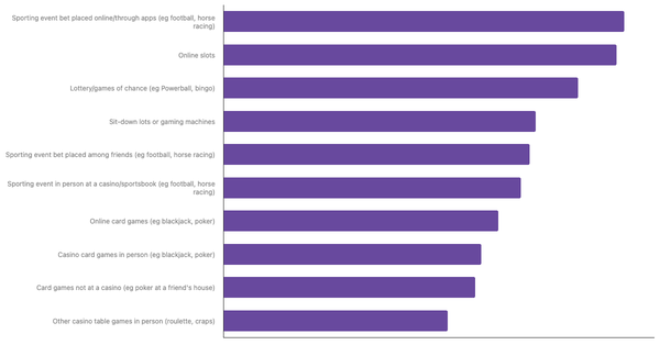 Most Popular Betting Activities in Mexico 2024 (locked) |Chart|TGM StatBox
