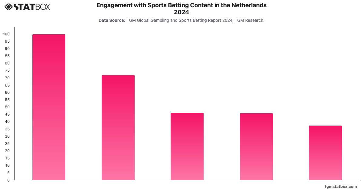Engagement with Sports Betting Content in the Netherlands 2024|Chart|TGM StatBox