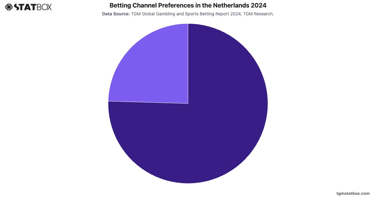 Betting Channel Preferences in the Netherlands 2024|Chart|TGM StatBox