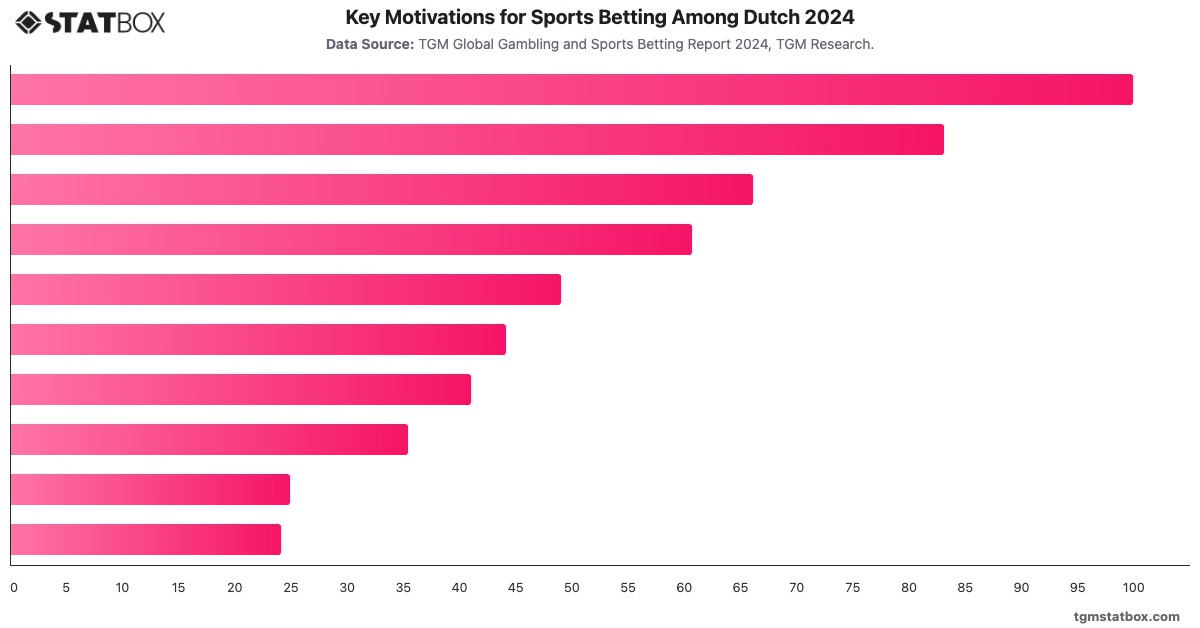 Key Motivations for Sports Betting Among Dutch 2024|Chart|TGM StatBox