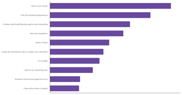 Key Motivations for Sports Betting Among Dutch 2024 (locked) |Chart|TGM StatBox