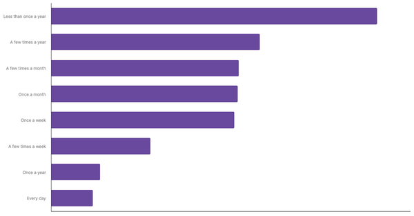 Sports Betting Frequency in the Netherlands 2024 (locked) |Chart|TGM StatBox