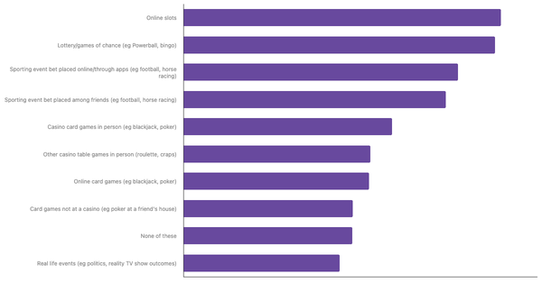 Most Popular Betting Activities in the Netherlands 2024 (locked) |Chart|TGM StatBox