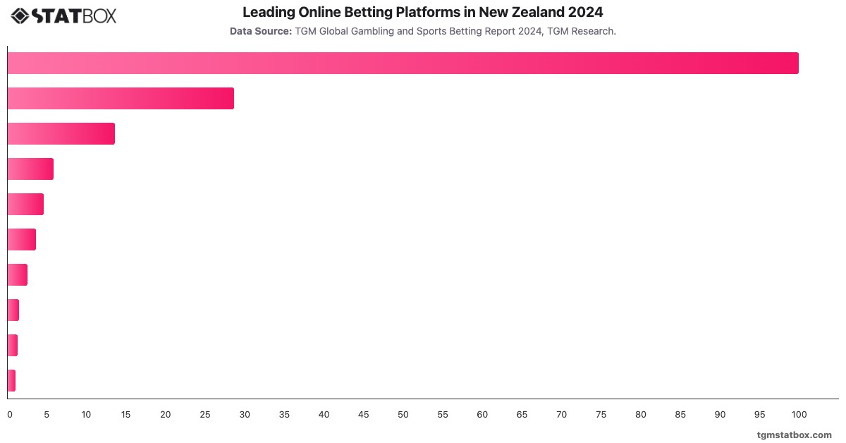 Leading Online Betting Platforms in New Zealand 2024|Chart|TGM StatBox