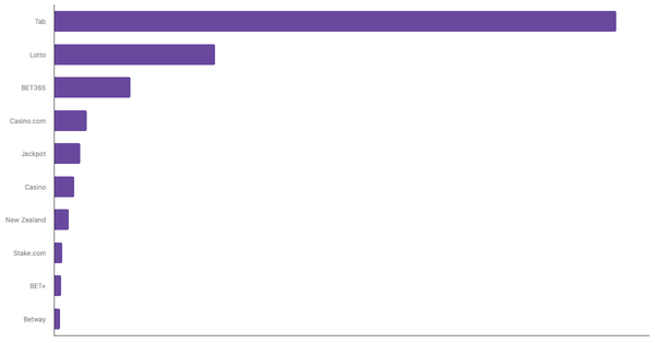 Leading Online Betting Platforms in New Zealand 2024 (locked) |Chart|TGM StatBox