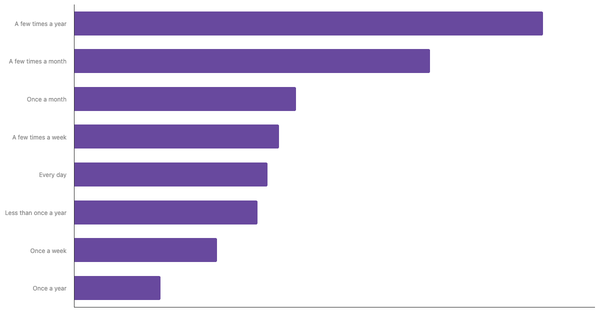 Casino Gambling Frequency Among New Zealanders 2024 (locked) |Chart|TGM StatBox
