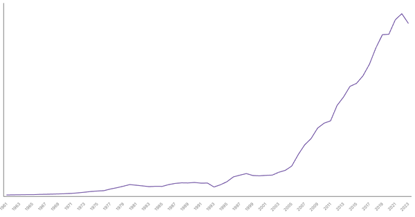Kenya Gross Domestic Product (GDP) by Year (1961–2023) (locked) |Chart|TGM StatBox