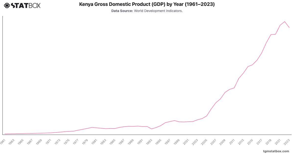 Kenya Gross Domestic Product (GDP) by Year (1961–2023)|Chart|TGM StatBox