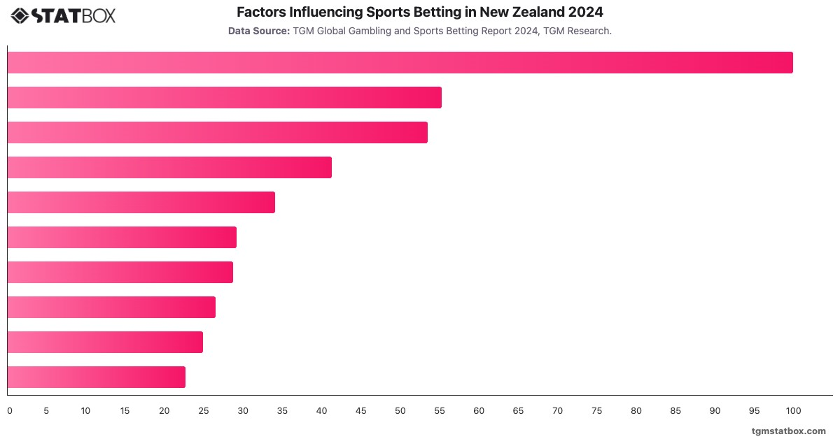 Factors Influencing Sports Betting in New Zealand 2024|Chart|TGM StatBox