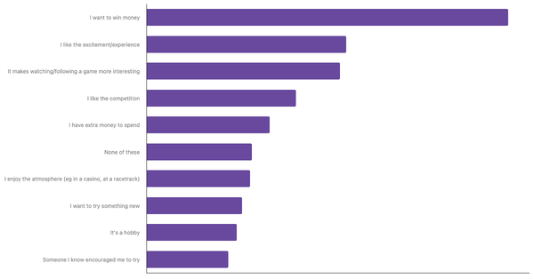 Factors Influencing Sports Betting in New Zealand 2024 (locked) |Chart|TGM StatBox