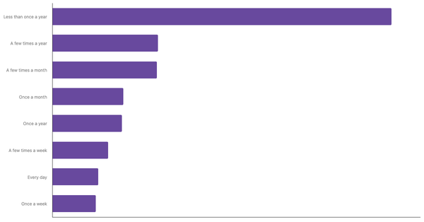 Sports Betting Frequency Among New Zealanders 2024 (locked) |Chart|TGM StatBox