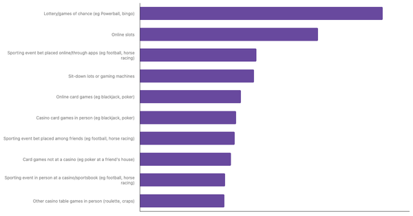 Most Common Betting Activities Among New Zealanders 2024 (locked) |Chart|TGM StatBox