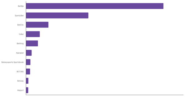 Leading Online Betting Platforms in Nigeria 2024 (locked) |Chart|TGM StatBox
