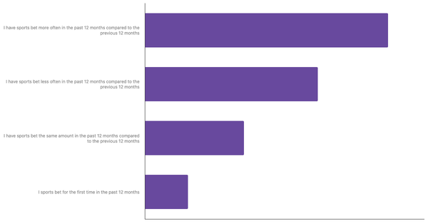 Changes in Betting Habits of Nigerians 2024 (locked) |Chart|TGM StatBox