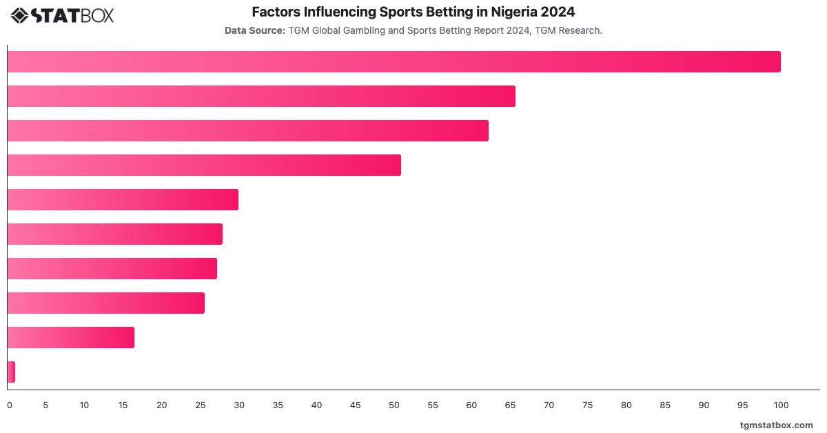 Factors Influencing Sports Betting in Nigeria 2024|Chart|TGM StatBox