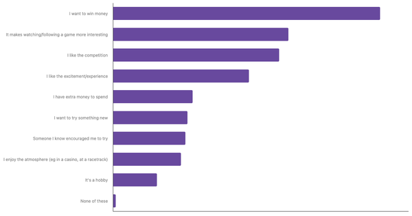 Factors Influencing Sports Betting in Nigeria 2024 (locked) |Chart|TGM StatBox