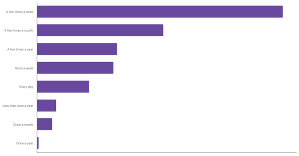 Sports Betting Frequency Among Nigerians 2024 (locked) |Chart|TGM StatBox