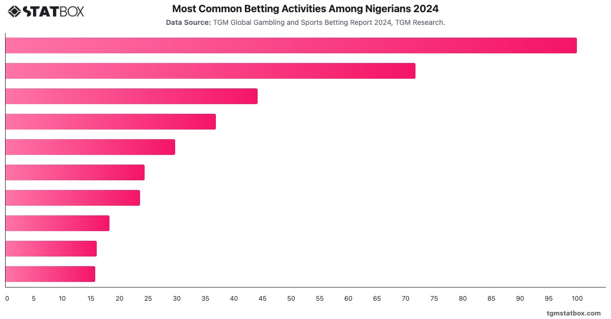 Most Common Betting Activities Among Nigerians 2024|Chart|TGM StatBox