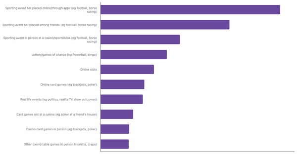 Most Common Betting Activities Among Nigerians 2024 (locked) |Chart|TGM StatBox