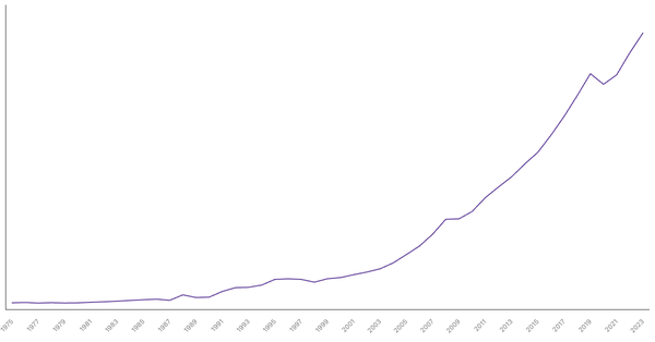 Cambodia Gross Domestic Product (GDP) by Year (1975–2023) (locked) |Chart|TGM StatBox