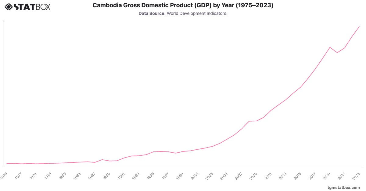 Cambodia Gross Domestic Product (GDP) by Year (1975–2023)|Chart|TGM StatBox