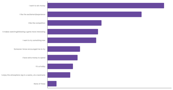Factors Influencing Sports Betting in Peru 2024 (locked) |Chart|TGM StatBox