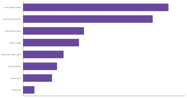 Sports Betting Frequency Among Peruvians 2024 (locked) |Chart|TGM StatBox