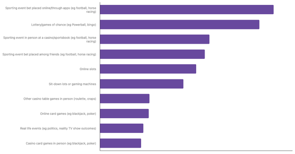 Most Common Betting Activities Among Peruvians 2024 (locked) |Chart|TGM StatBox