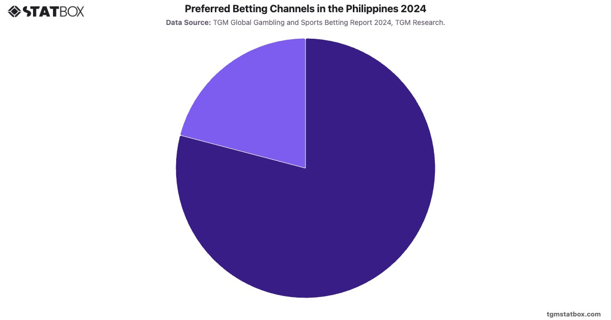 Preferred Betting Channels in the Philippines 2024|Chart|TGM StatBox