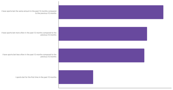 Changes in Betting Habits of Filipinos 2024 (locked) |Chart|TGM StatBox