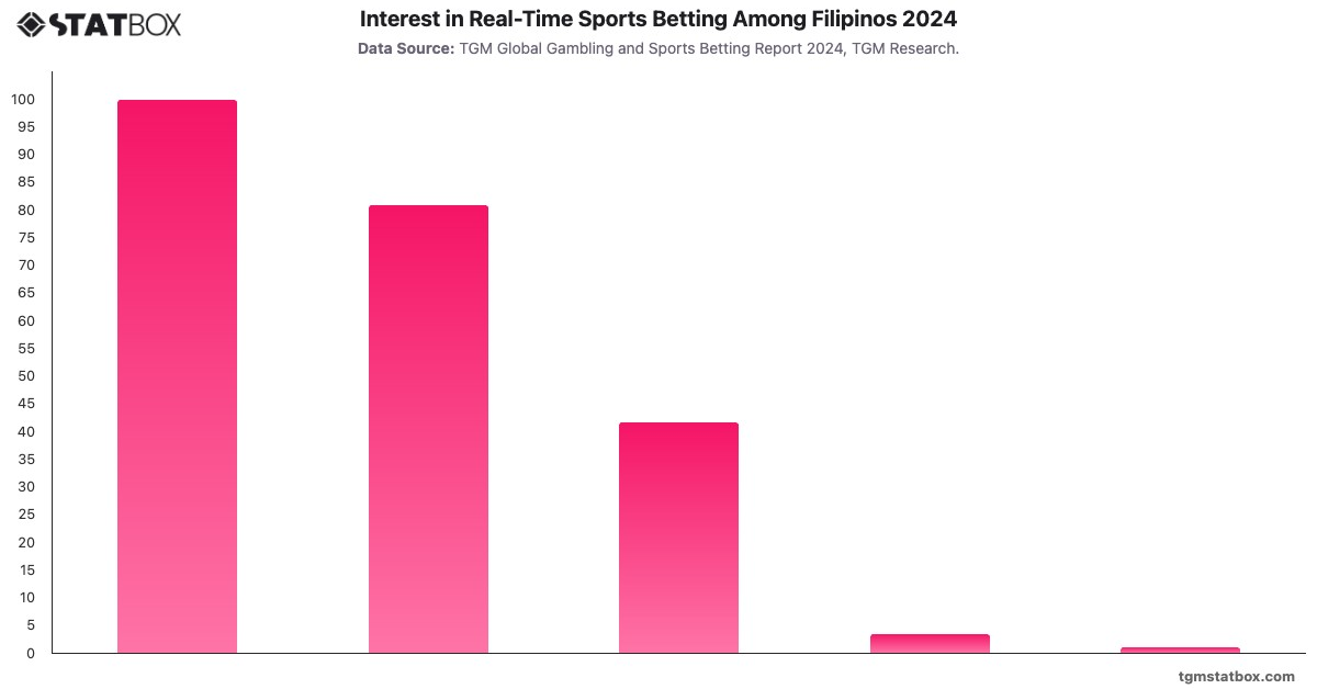 Interest in Real-Time Sports Betting Among Filipinos 2024|Chart|TGM StatBox