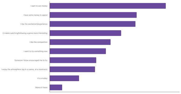 Factors Influencing Sports Betting in Philippines 2024 (locked) |Chart|TGM StatBox