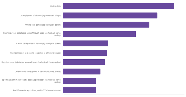 Most Common Betting Activities Among Filipinos 2024 (locked) |Chart|TGM StatBox