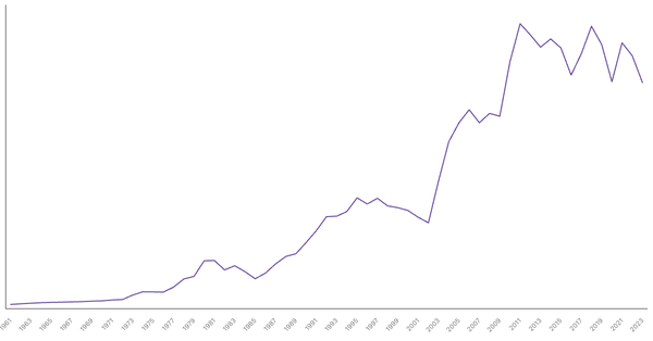 Lesotho Gross Domestic Product (GDP) by Year (1961–2023) (locked) |Chart|TGM StatBox