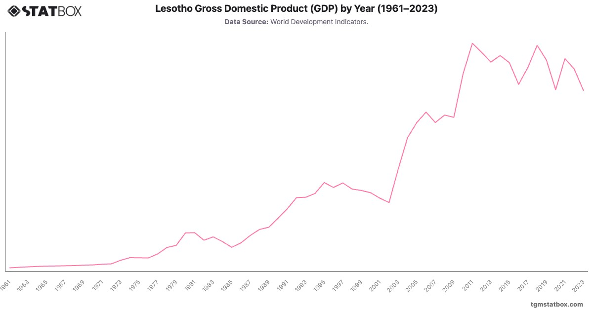 Lesotho Gross Domestic Product (GDP) by Year (1961–2023)|Chart|TGM StatBox