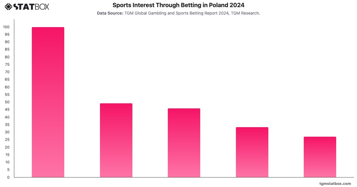 Sports Interest Through Betting in Poland 2024|Chart|TGM StatBox