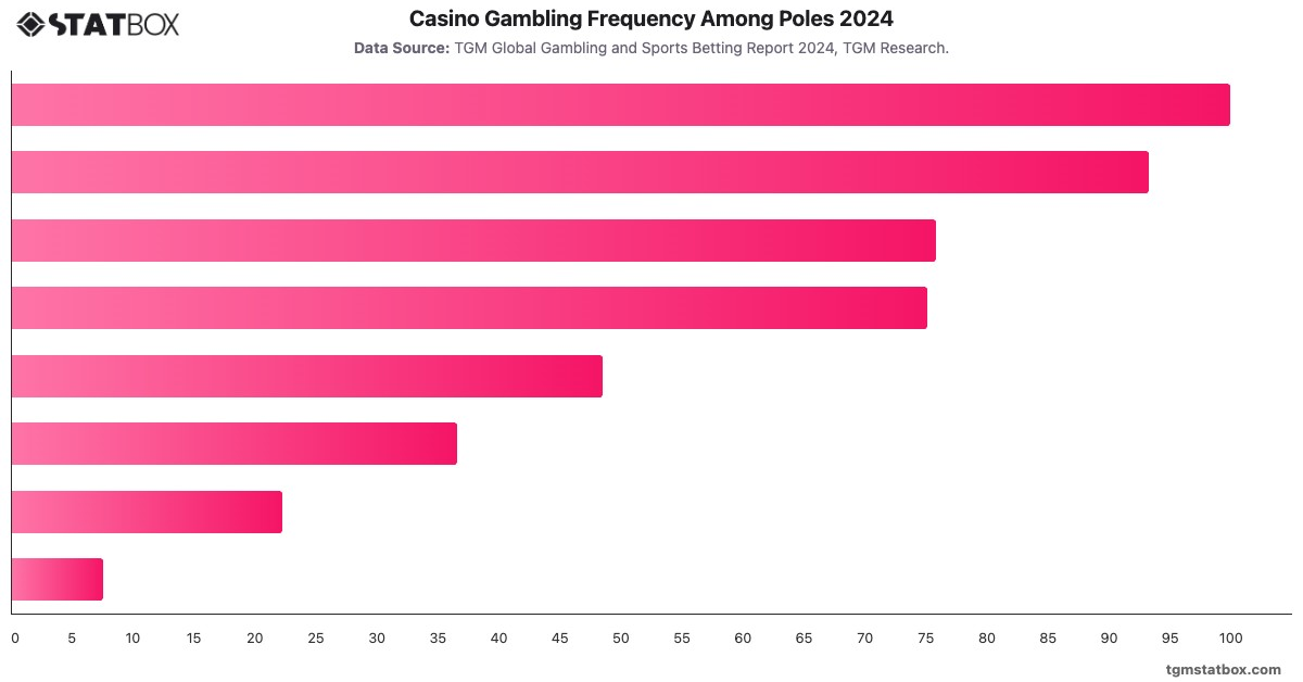 Casino Gambling Frequency Among Poles 2024|Chart|TGM StatBox