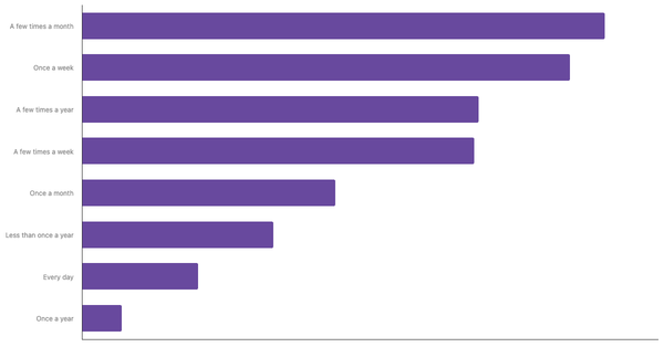 Casino Gambling Frequency Among Poles 2024 (locked) |Chart|TGM StatBox