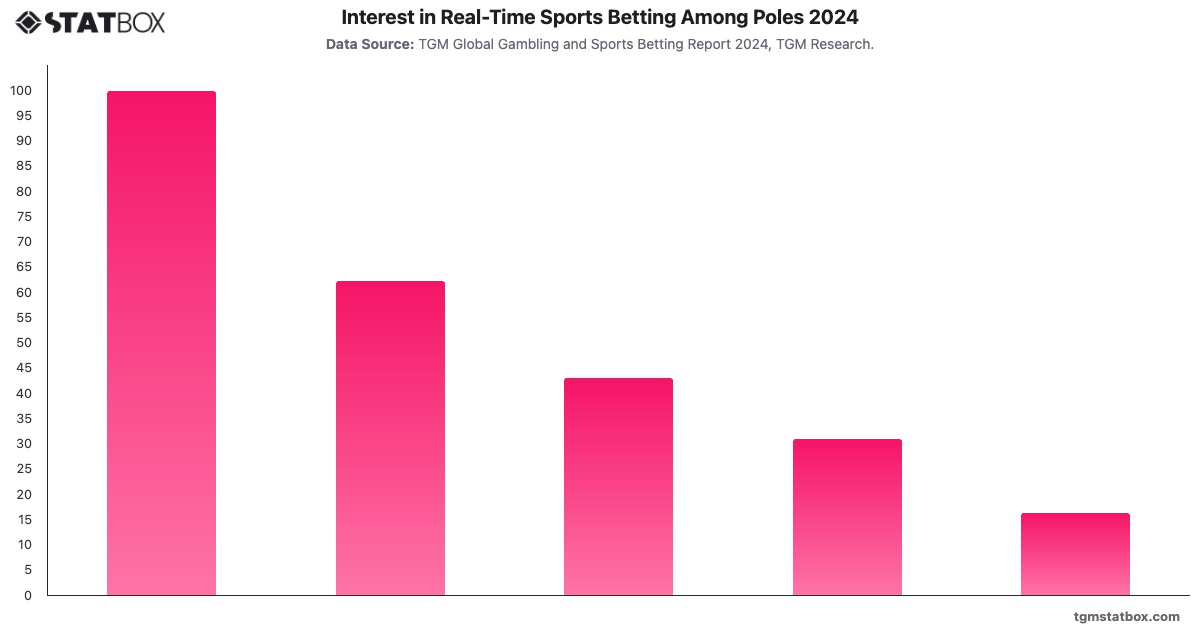 Interest in Real-Time Sports Betting Among Poles 2024|Chart|TGM StatBox