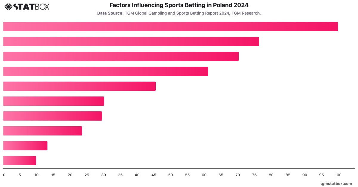 Factors Influencing Sports Betting in Poland 2024|Chart|TGM StatBox