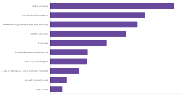 Factors Influencing Sports Betting in Poland 2024 (locked) |Chart|TGM StatBox