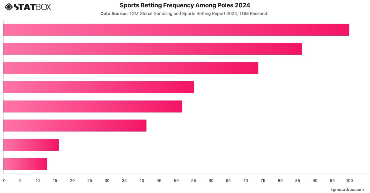 Sports Betting Frequency Among Poles 2024|Chart|TGM StatBox