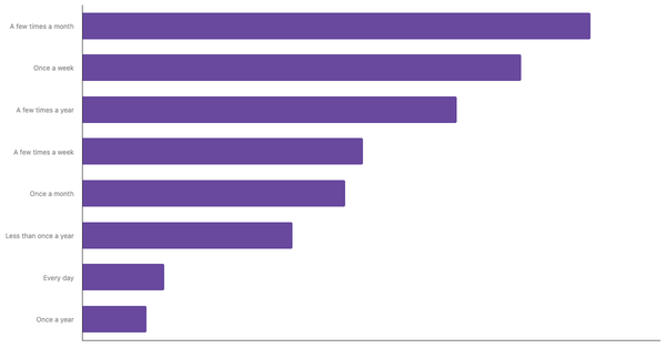 Sports Betting Frequency Among Poles 2024 (locked) |Chart|TGM StatBox