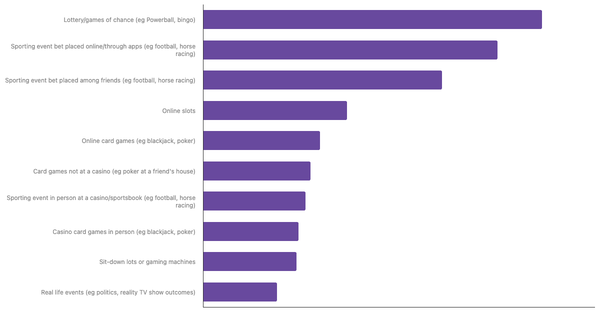 Most Common Betting Activities Among Poles 2024 (locked) |Chart|TGM StatBox