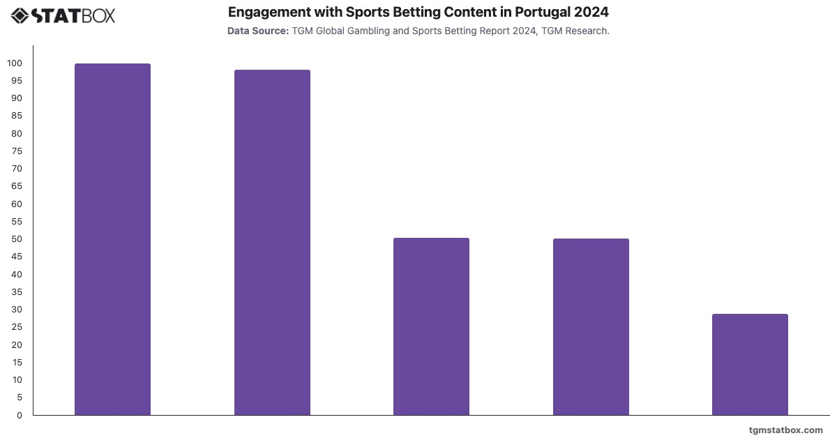 Engagement with Sports Betting Content in Portugal 2024|Chart|TGM StatBox